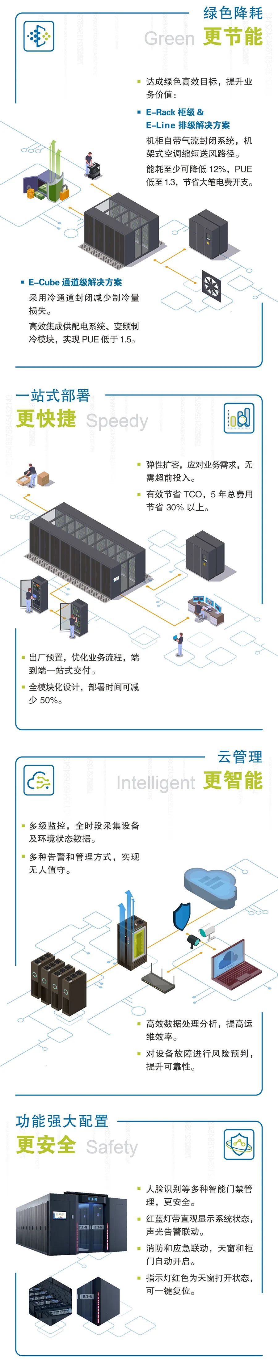 以模塊預(yù)見未來 伊頓發(fā)布模塊化數(shù)據(jù)中心解決方案 2.0(圖3)