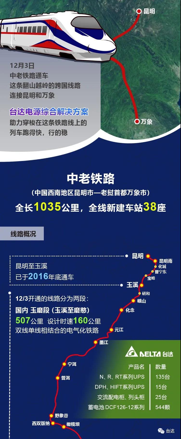 中老鐵路開通，臺達UPS電源為這條翻山越嶺的友誼提供動力(圖1)