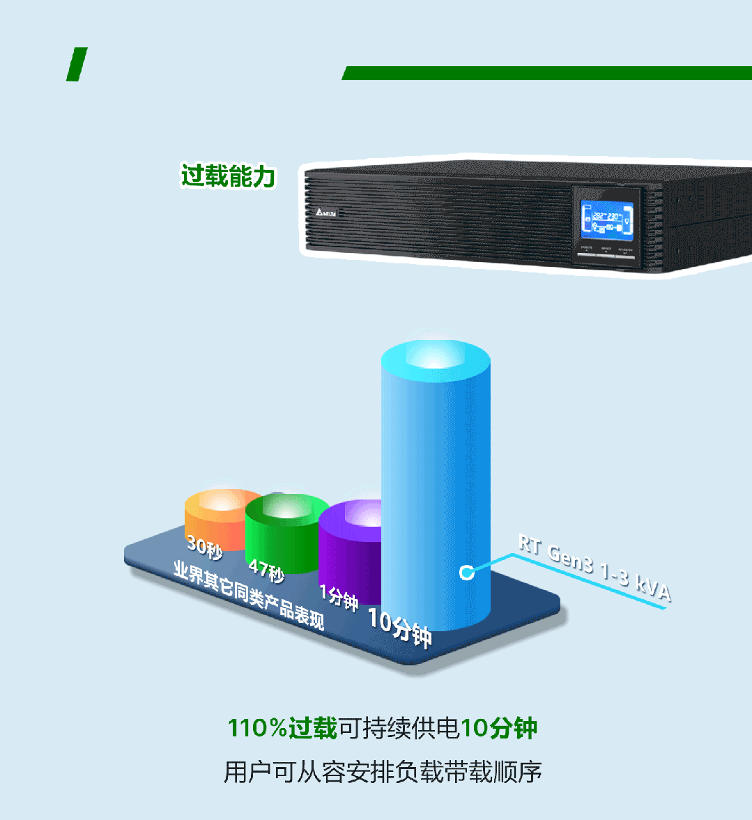 臺達Amplon RT Gen3 系列UPS的競爭實力(圖3)